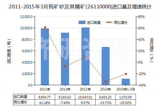 2011-2015年3月鎢礦砂及其精礦(26110000)進(jìn)口量及增速統(tǒng)計(jì)